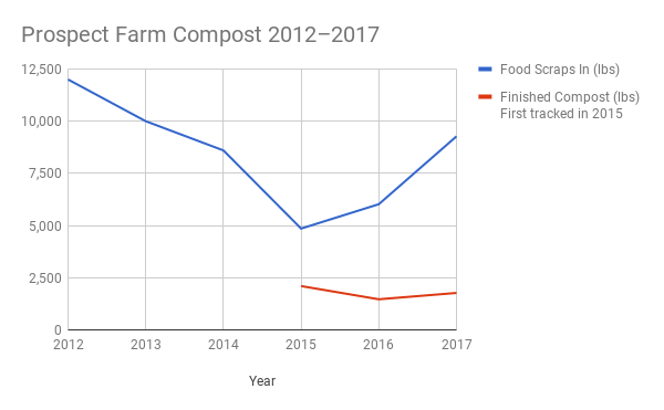 Prospect Farm Compost 2012–2017